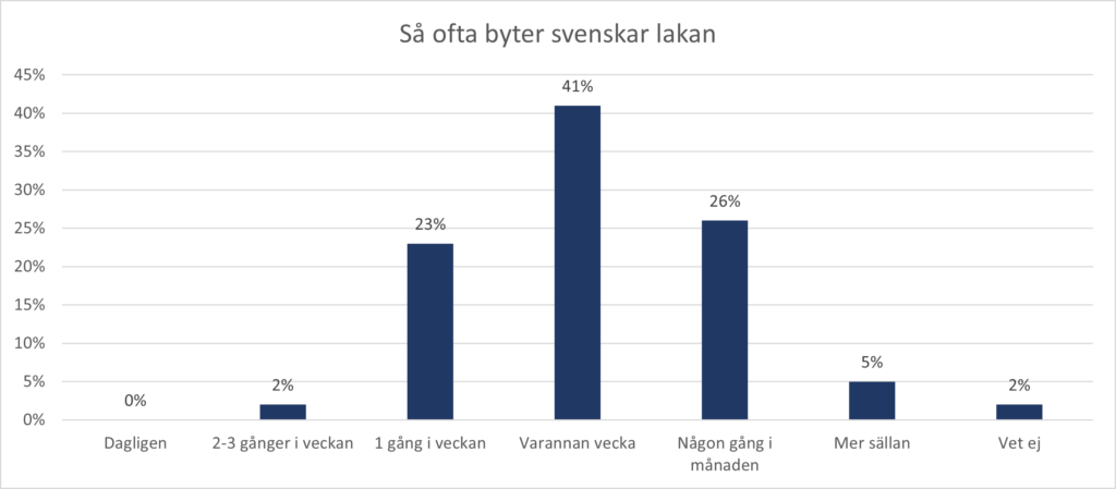 Graf över hur ofta svenskarna byter lakan